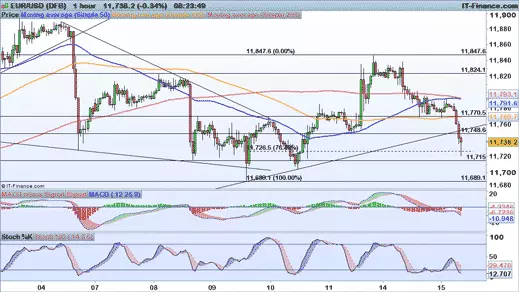 EUR/USD